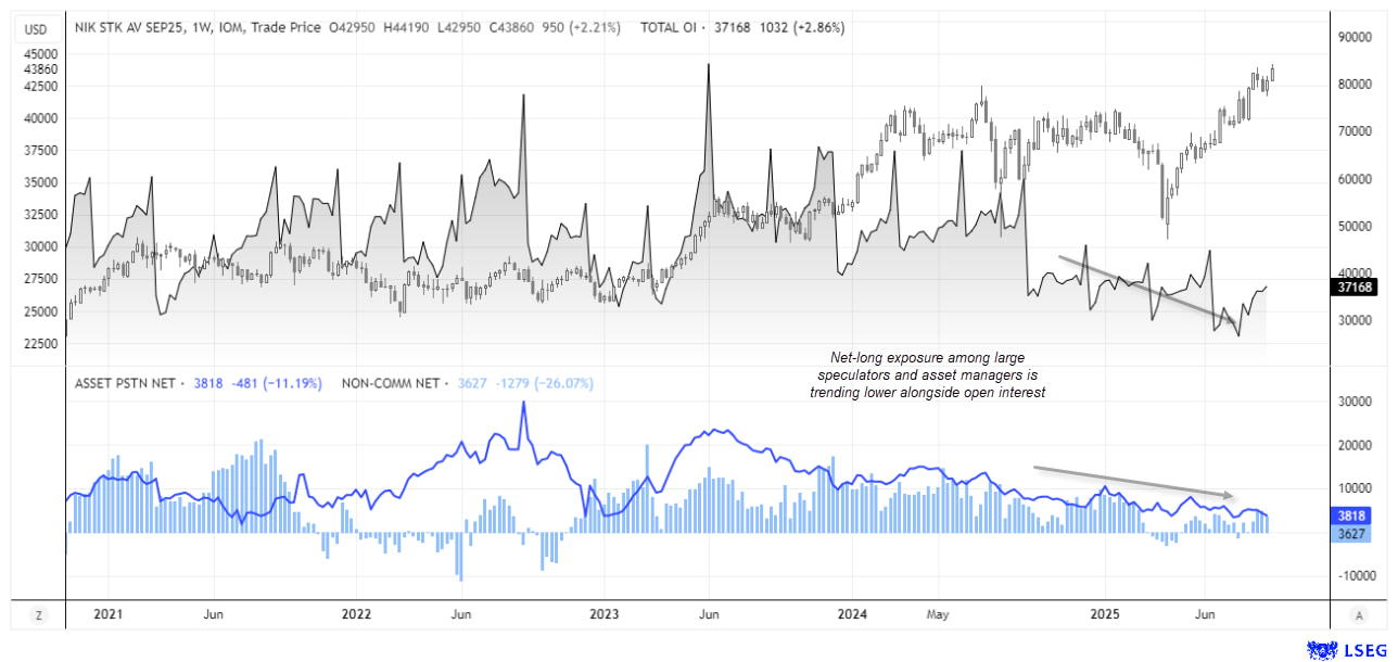 Nikkei futures weekly COT report showing net-long exposure among speculators and asset managers trending lower since 2023, with open interest also declining.