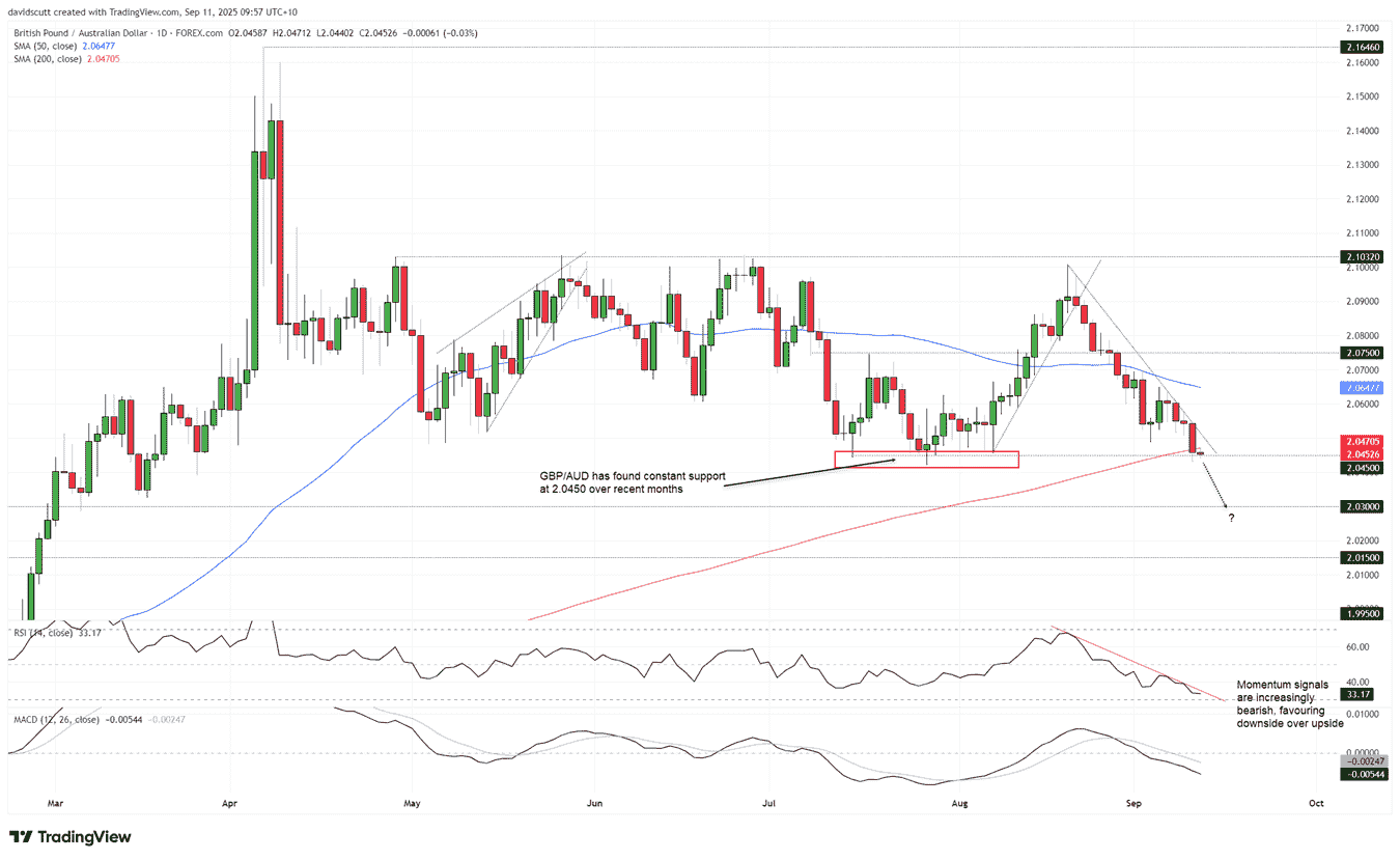 EUR/AUD, GBP/AUD: AUD tailwinds driving fresh bearish pressure