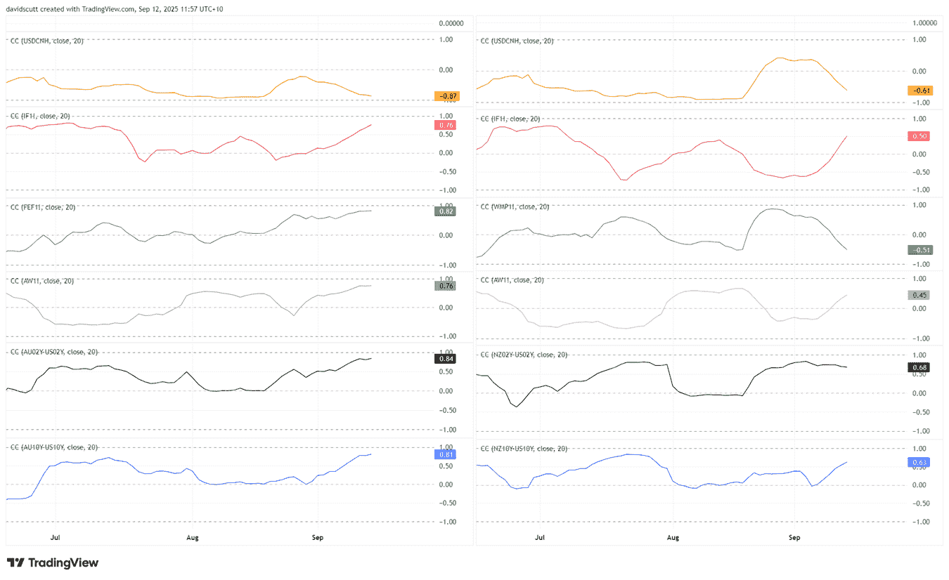 AUD/USD, NZD/USD: Antipodean surge meets limits of Fed cut bets
