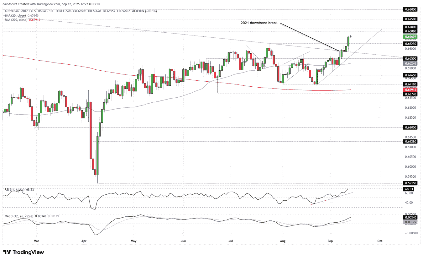 AUD/USD, NZD/USD: Antipodean surge meets limits of Fed cut bets