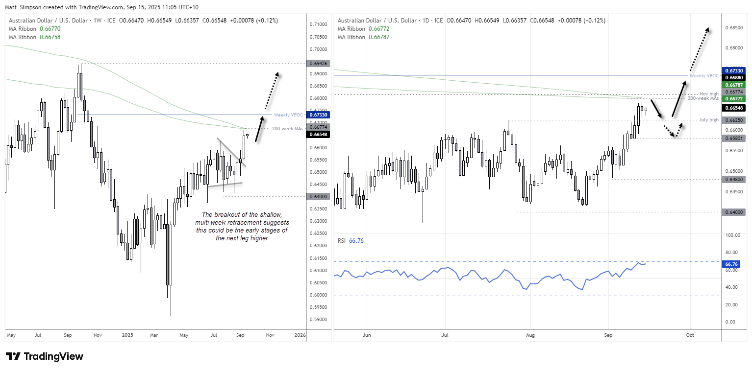 AUD/USD weekly and daily candlestick charts with moving averages, RSI, and key breakout levels. Price action shows bullish breakout from a shallow retracement, with resistance at 0.6677 (200-week MA), support at 0.6625 and 0.6580, and upside targets at 0.6733, 0.6900, and the 2024 high of 0.6942.
