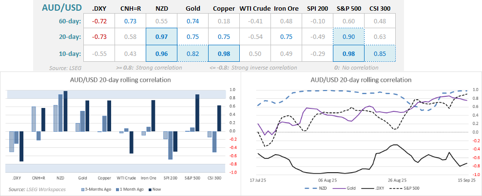AUD/USD correlation dashboard showing 10, 20, and 60-day correlations with DXY, CNH, NZD, gold, copper, crude oil, iron ore, S&P 500, SPI 200, and CSI 300. Includes bar chart of rolling correlations across timeframes and line chart of 20-day rolling correlations highlighting strong positive links with NZD, commodities, and equities, and strong inverse correlation with the US dollar index.