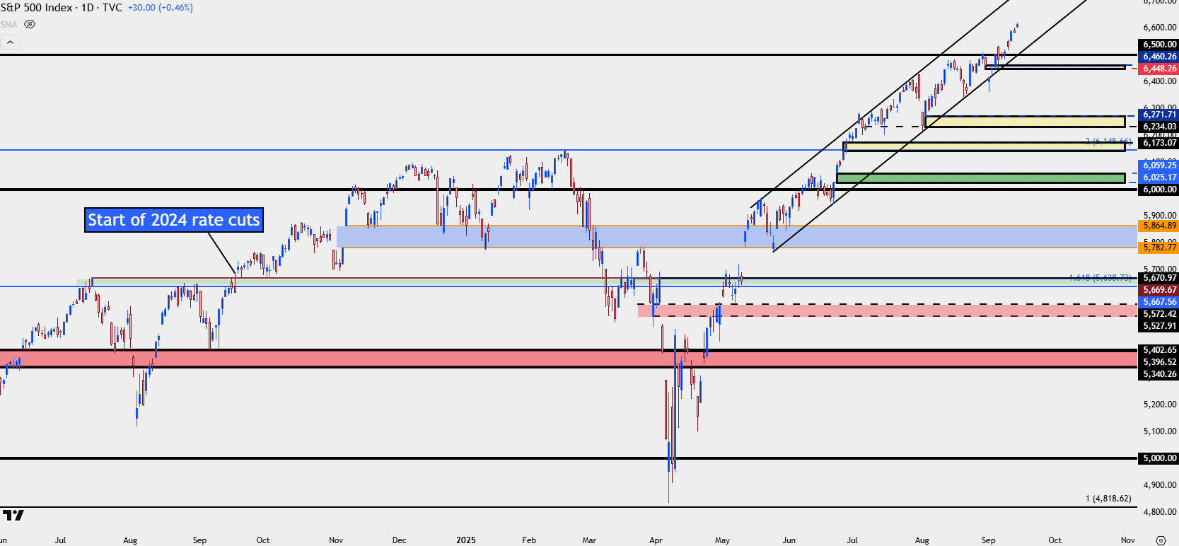S&P 500 marca un nuevo máximo histórico antes de la Fed – ¿comprar con el  rumor, vender con la noticia?