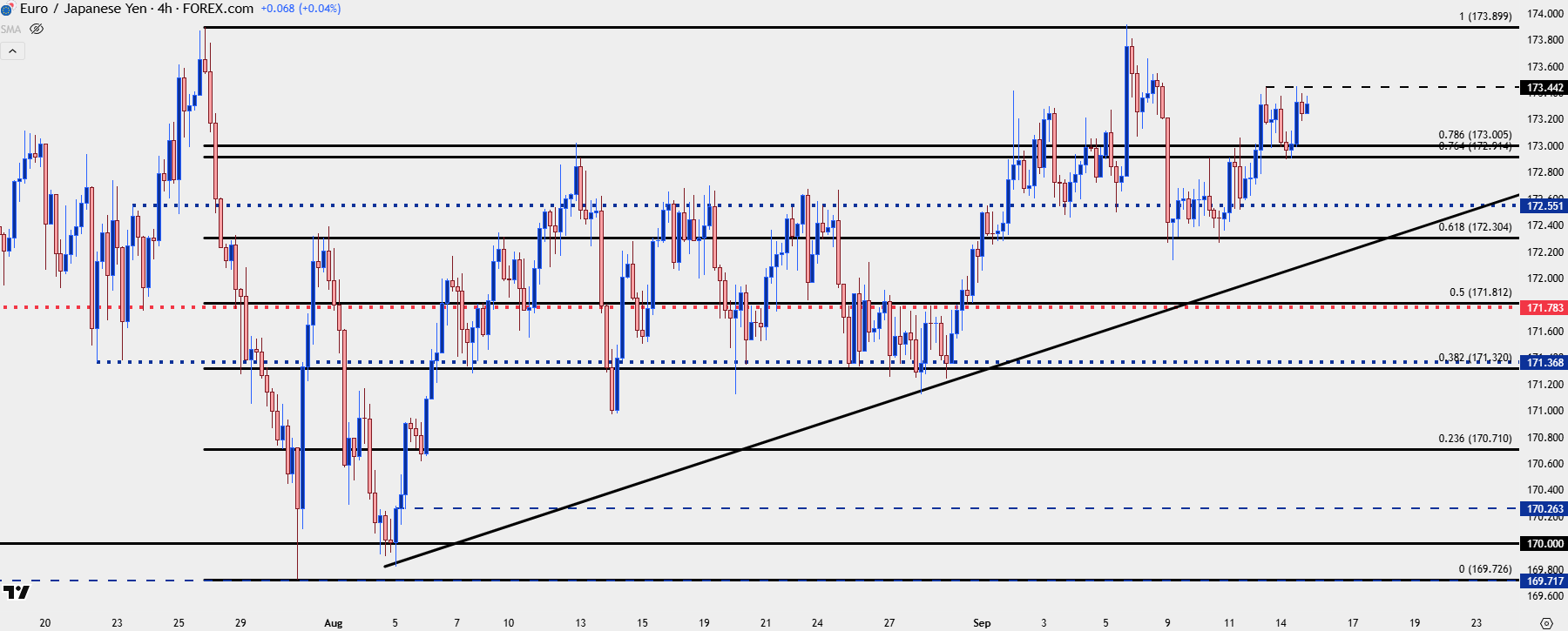 Japanese Yen Technical Analysis: USD/JPY, EUR/JPY, GBP/JPY into Fed, BoJ