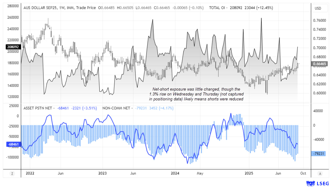 AUD/USD COT report chart showing futures positioning for large speculators and asset managers. Net-short exposure remains elevated, with minor weekly adjustments. Includes open interest and AUD/USD price overlay from 2022 to 2025, highlighting recent short covering and a 1.3% rally not yet captured in the latest data.