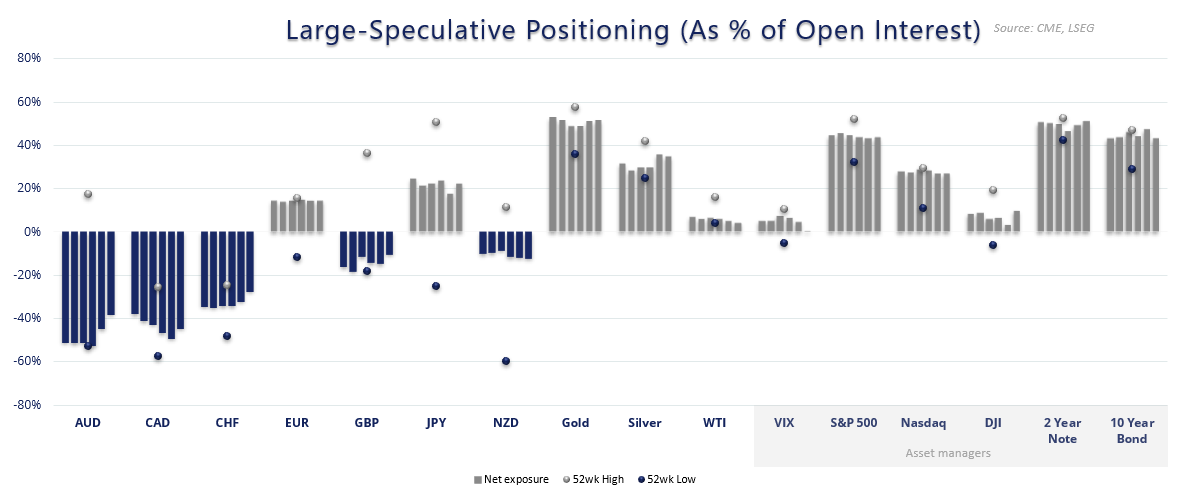 Large speculator positioning as a percentage of open interest across major futures markets. Shows bearish exposure in AUD, CAD, CHF, and GBP, while JPY, gold, silver, VIX, and bonds reflect stronger bullish positioning relative to recent highs and lows.