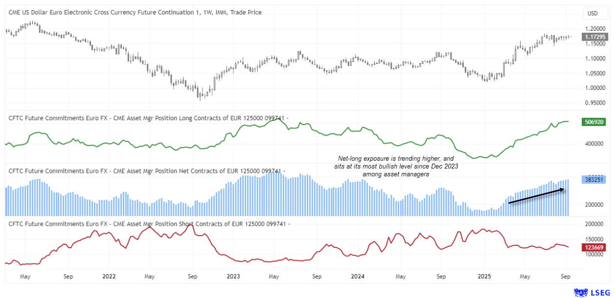 EUR/USD weekly futures positioning chart showing euro price consolidation near $1.17, with asset managers holding their most bullish net-long exposure since December 2023, supported by rising longs and falling shorts.
