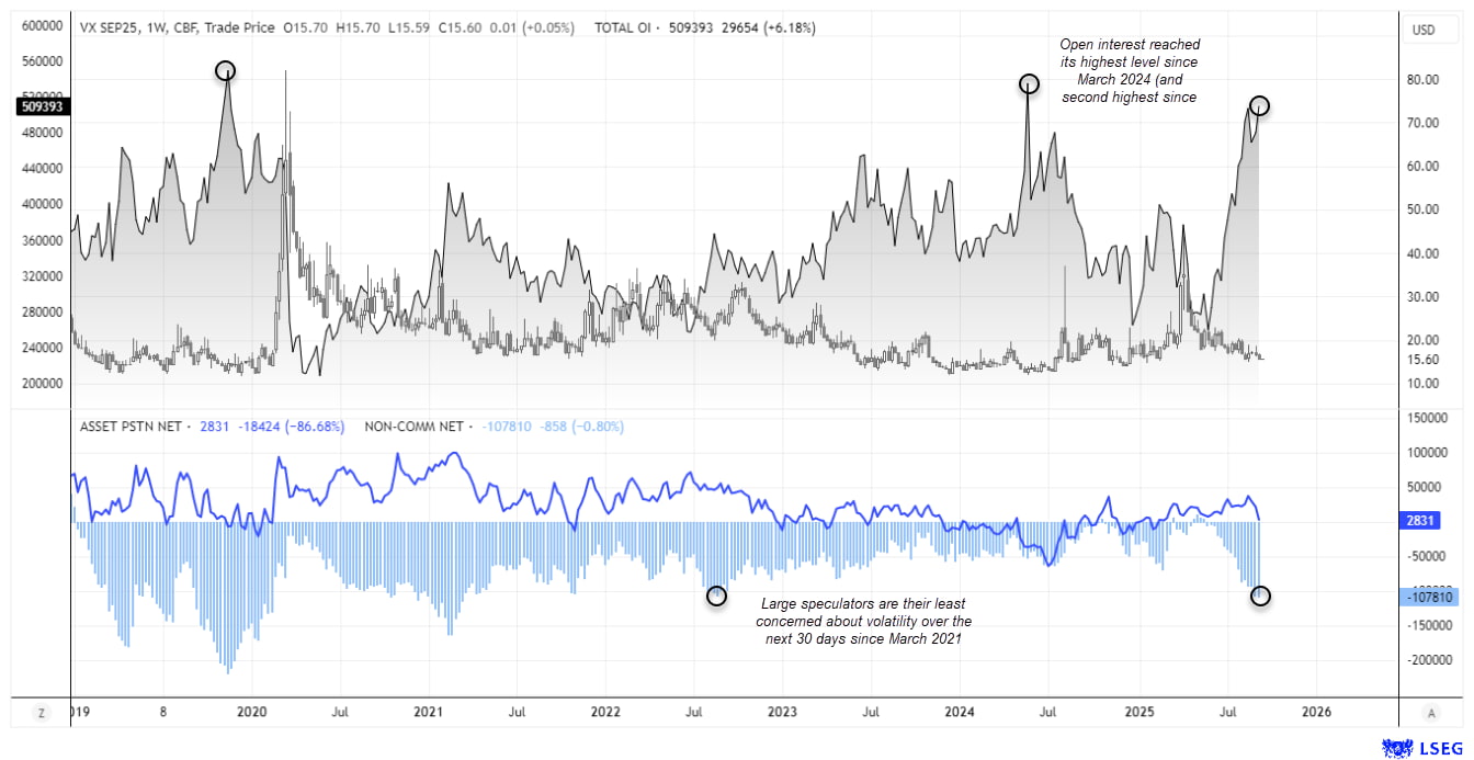 VIX futures positioning chart showing open interest at its highest since March 2024, managed funds’ net-longs at just 2.8k contracts, and large speculators holding their most bearish stance since March 2021 — highlighting complacency toward near-term volatility.