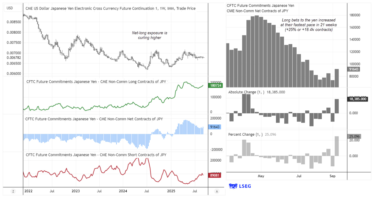 EUR/USD, USD/JPY, VIX, Gold, Crude oil: COT Report Analysis