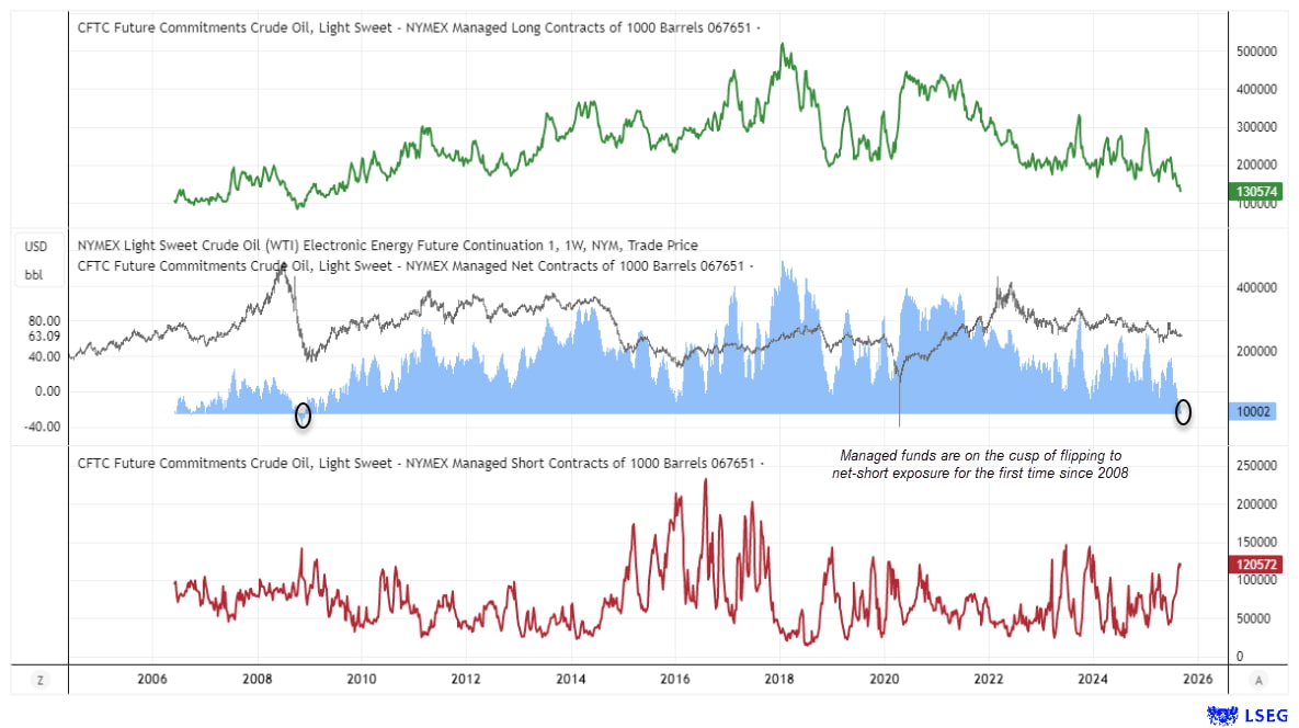 Chart of WTI crude oil prices and CFTC positioning, showing managed funds’ net-long exposure collapsing toward zero. Traders are close to flipping net-short on WTI crude oil for the first time since 2008, reflecting bearish sentiment amid rising supply and slowing demand.