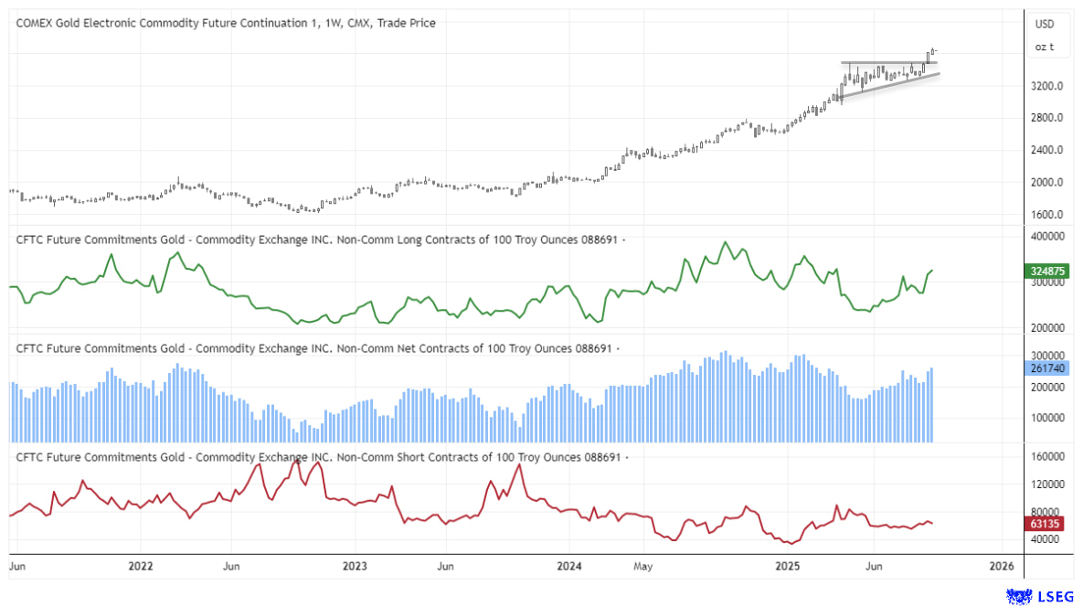 Gold futures weekly chart with COT positioning data. Price trades at record highs above $3,200, while non-commercial traders show rising net-long exposure and suppressed shorts, signalling continued bullish momentum and potential for a run toward $4,000.