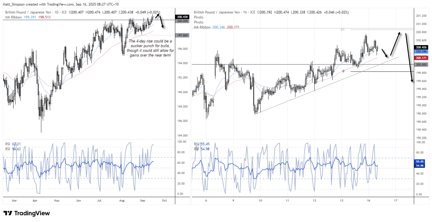 British Pound Price Action Setups: GBP/USD, GBP/JPY, GBP/CAD, GBP/AUD