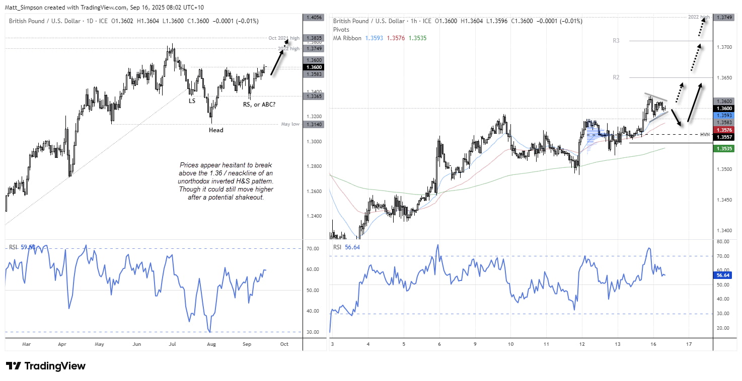 British Pound Price Action Setups: GBP/USD, GBP/JPY, GBP/CAD, GBP/AUD