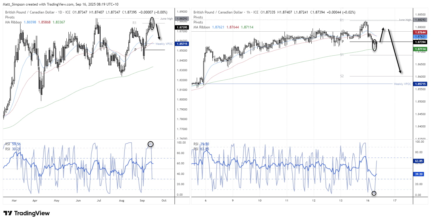 British Pound Price Action Setups: GBP/USD, GBP/JPY, GBP/CAD, GBP/AUD