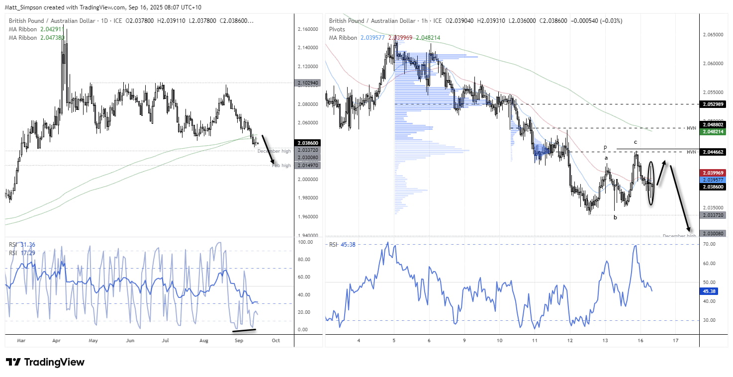 British Pound Price Action Setups: GBP/USD, GBP/JPY, GBP/CAD, GBP/AUD