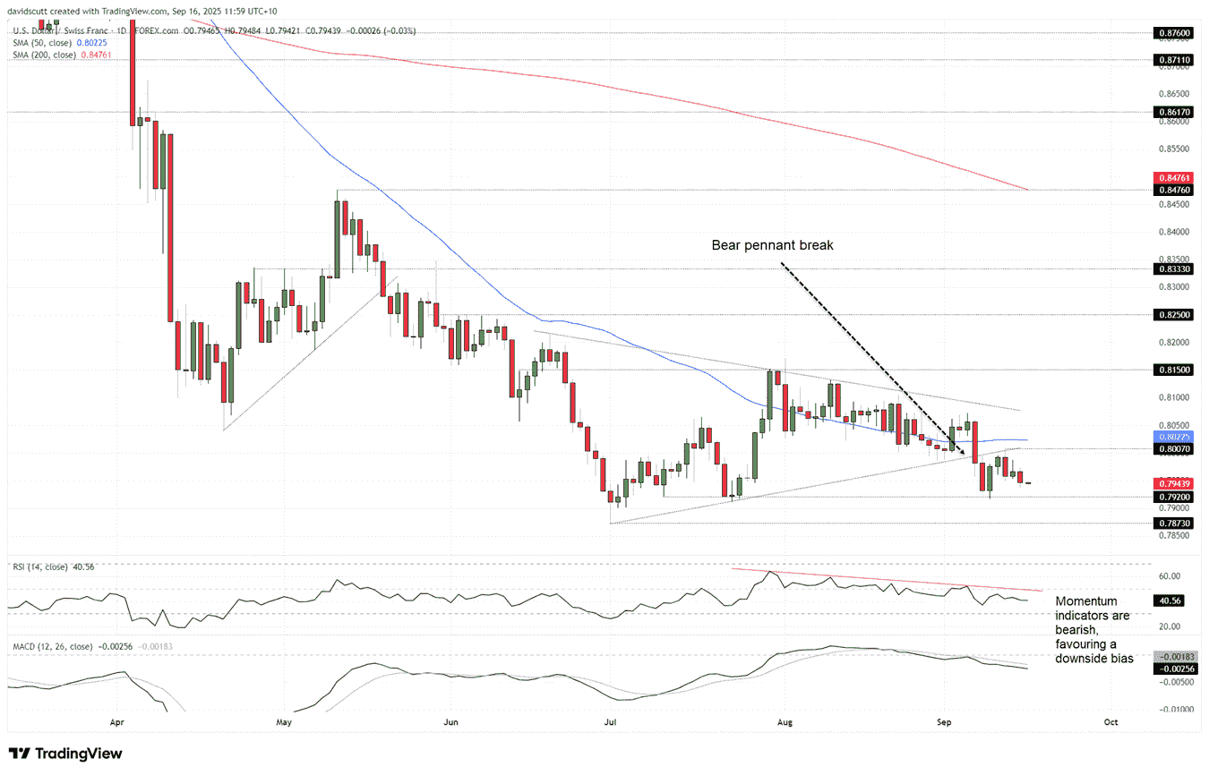 Swiss Franc Outlook: USD/CHF bearish bias capped by Fed outlook