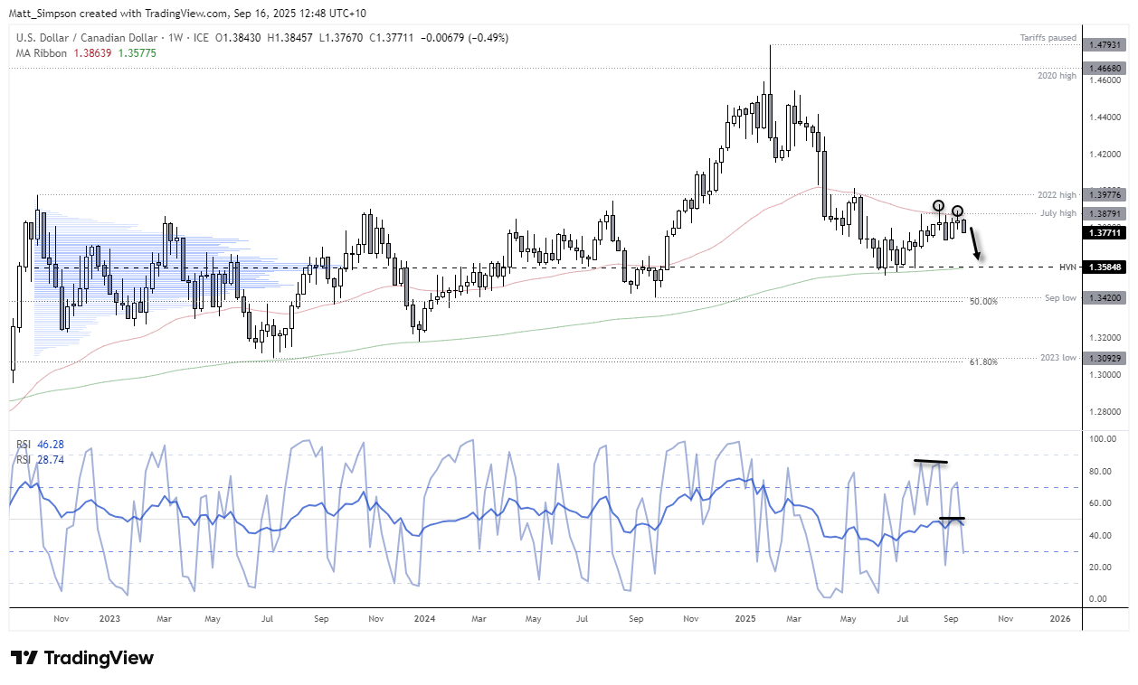 USD/CAD, EUR/CAD Outlook: Canadian Dollar Bulls Flex Ahead Inflation
