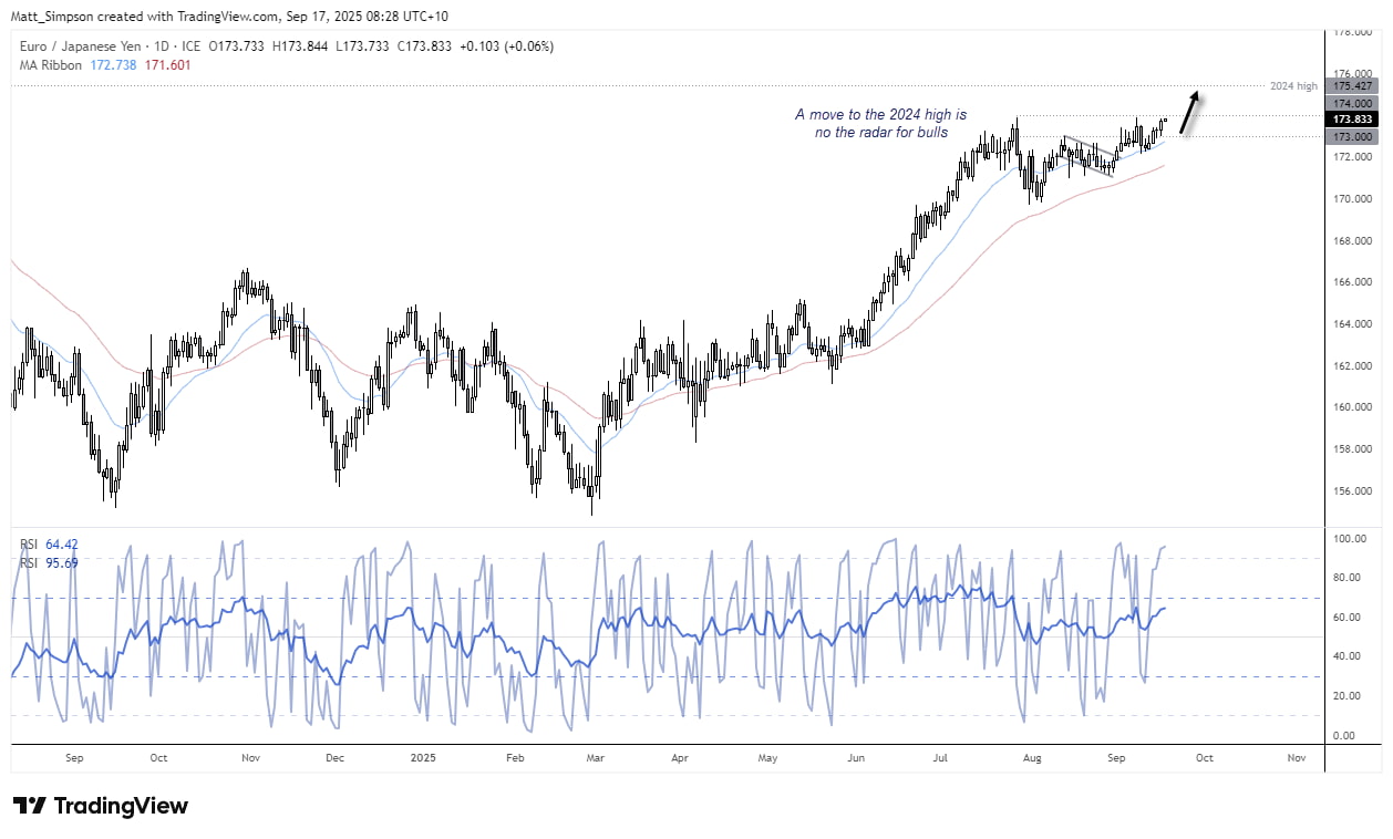 EUR/JPY daily chart showing euro vs Japanese yen uptrend with higher low at 20-day EMA, testing 174 resistance, RSI confirming bullish trend, and 2024 high near 174.40 as next target.