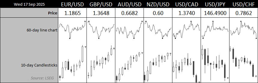  Chart prepared by Matt Simpson, data source: LSEG