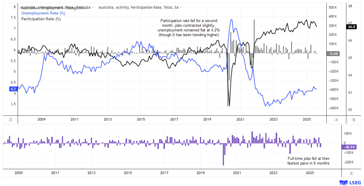 Australia unemployment, participation, and jobs data chart showing 5.4k fall in total employment, 40.9k drop in full-time jobs, declining participation rate, and steady unemployment at 4.2%.