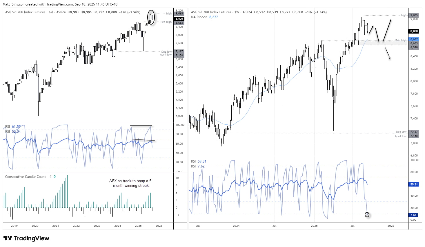 ASX 200 index monthly and weekly charts showing potential retracement from 9,000, with bearish RSI divergences, oversold weekly RSI, and support near 8,663.