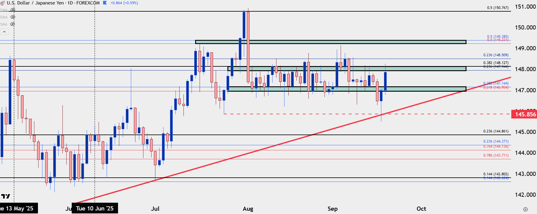 Japanese Yen Price Action Setups: USD/JPY, EUR/JPY, GBP/JPY