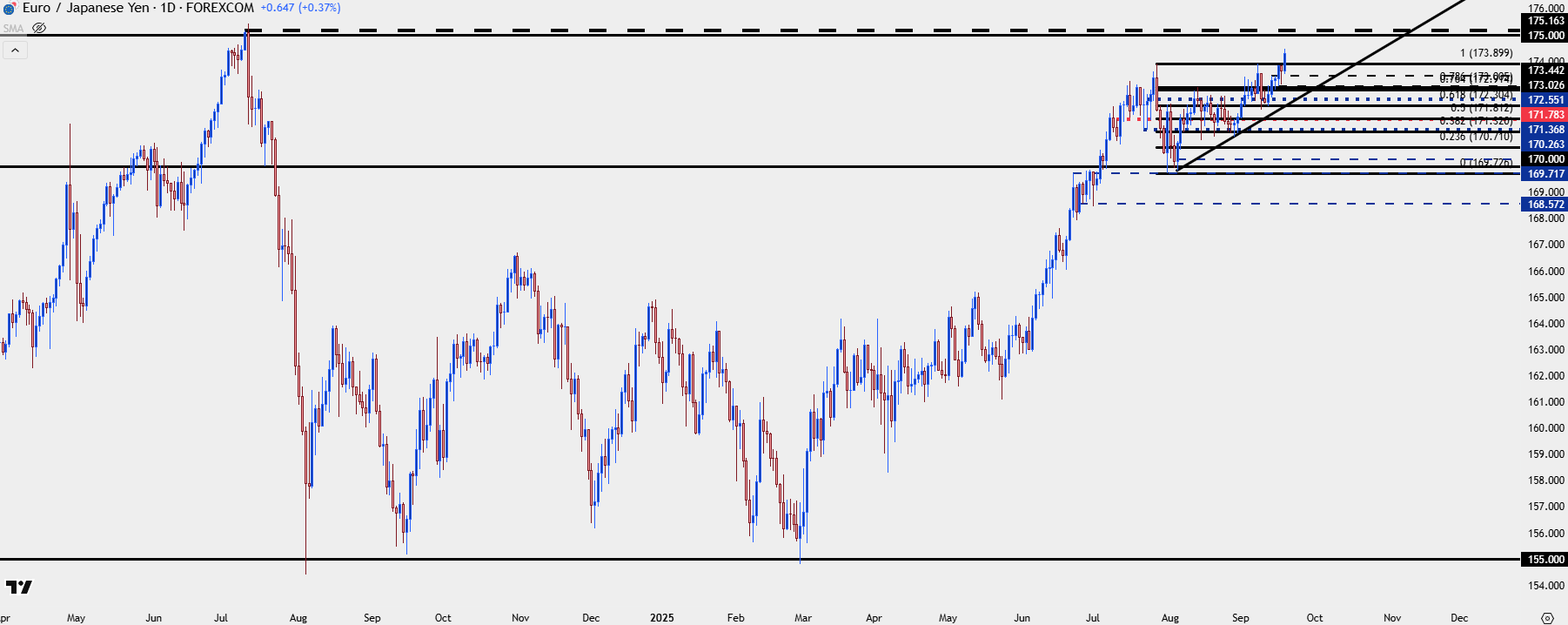 Japanese Yen Price Action Setups: USD/JPY, EUR/JPY, GBP/JPY