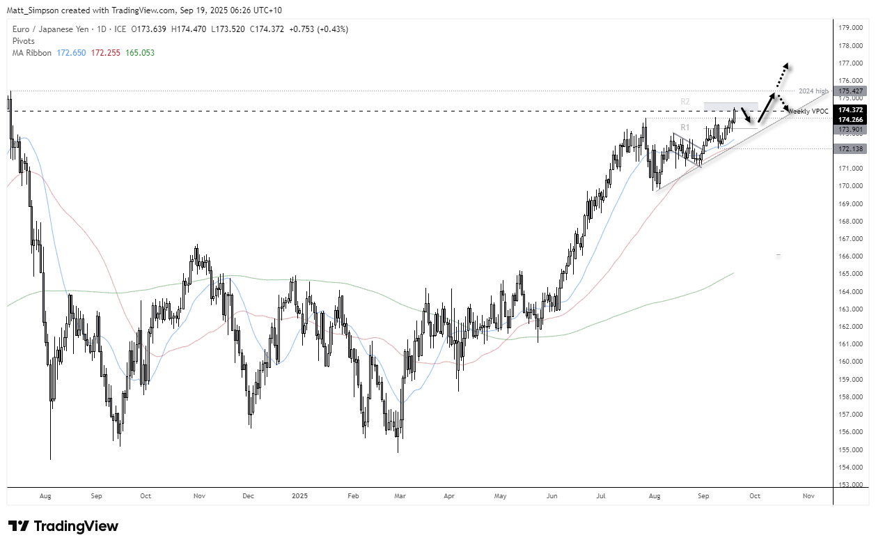 Daily EUR/JPY chart showing the euro’s bullish breakout against the Japanese yen, with support at 173.30–172.65 and resistance near 174.26–174.75.