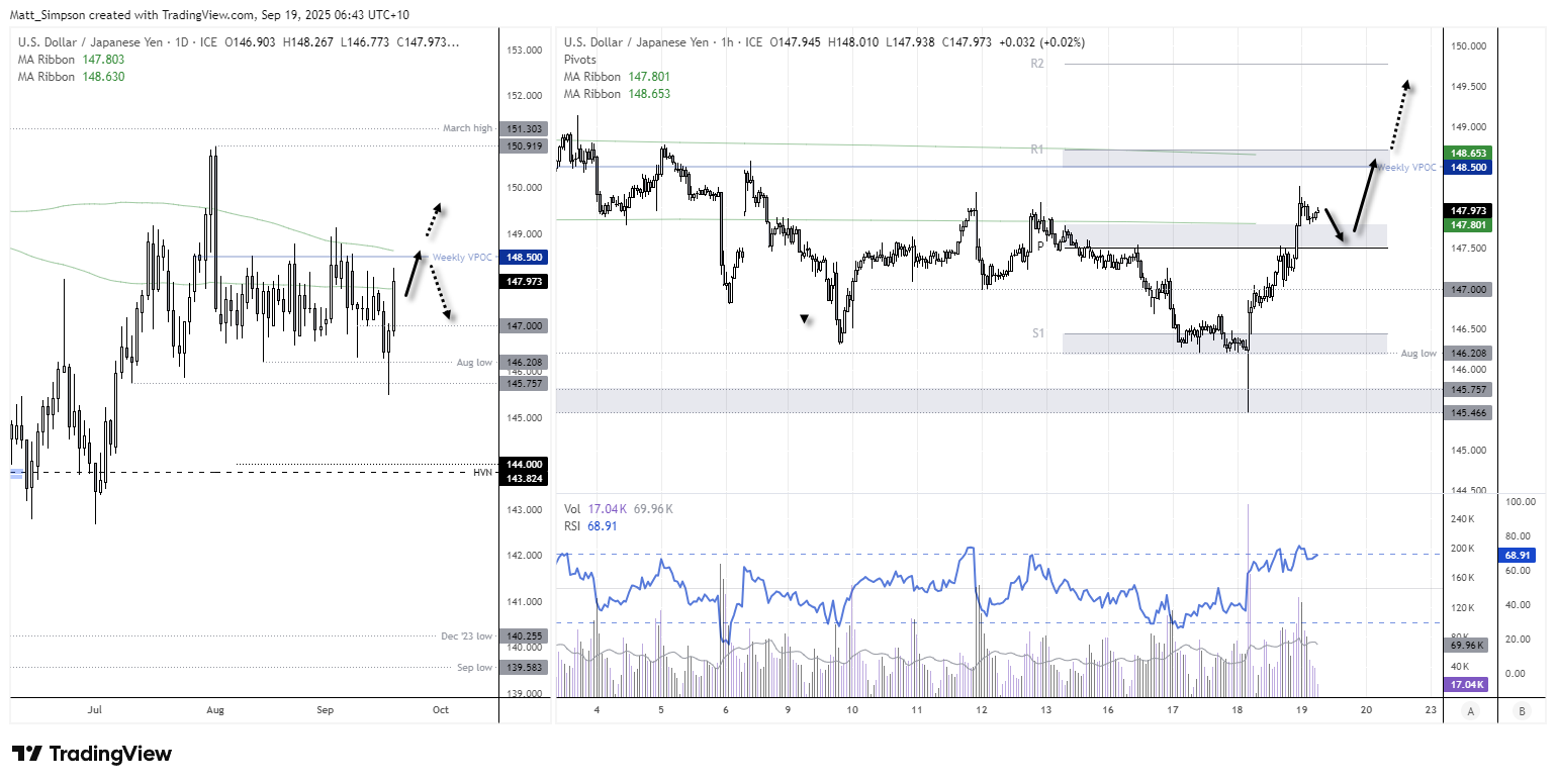 USD/JPY daily and hourly charts showing the US dollar’s rebound against the Japanese yen, with support at 145.76–147.50 and resistance near 147.80–149.00.