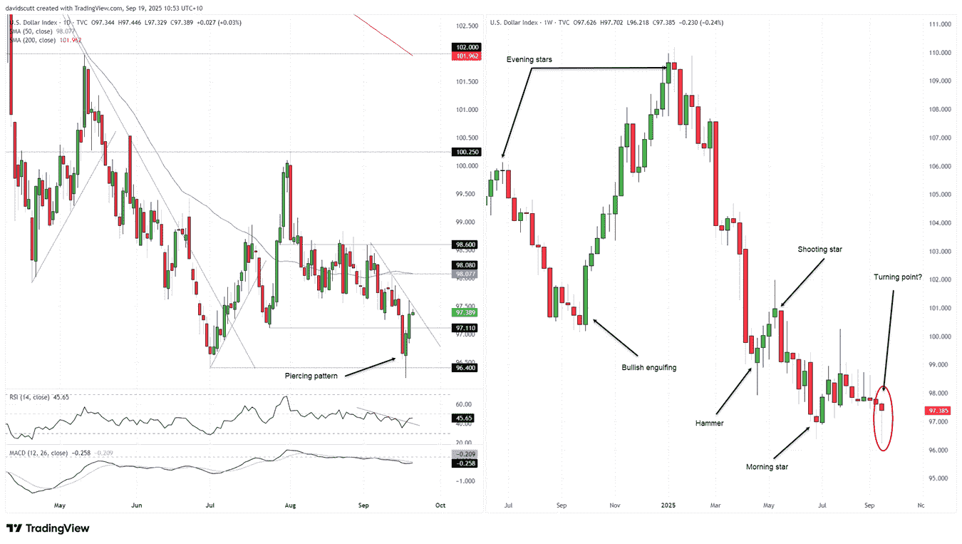 Dollar Index: False signals could fuel USD rebound