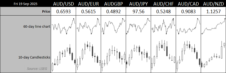 Panel of AUD forex charts as of 19 September 2025, showing AUD/USD at 0.6593, AUD/EUR 0.5615, AUD/GBP 0.4892, AUD/JPY 97.56, AUD/CHF 0.5248, AUD/CAD 0.9083, and AUD/NZD 1.1257. Includes 60-day line charts and 10-day candlestick charts for each pair.