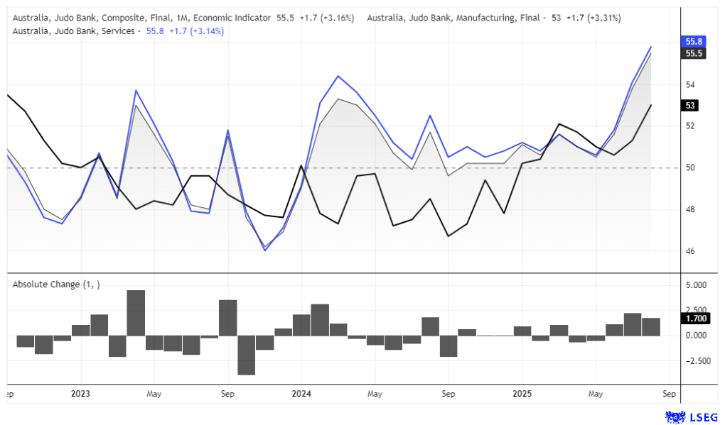 Line chart showing Australia’s Judo Bank manufacturing, services, and composite PMIs rising above 55 in September 2025, with absolute monthly changes highlighting faster expansion in business activity.