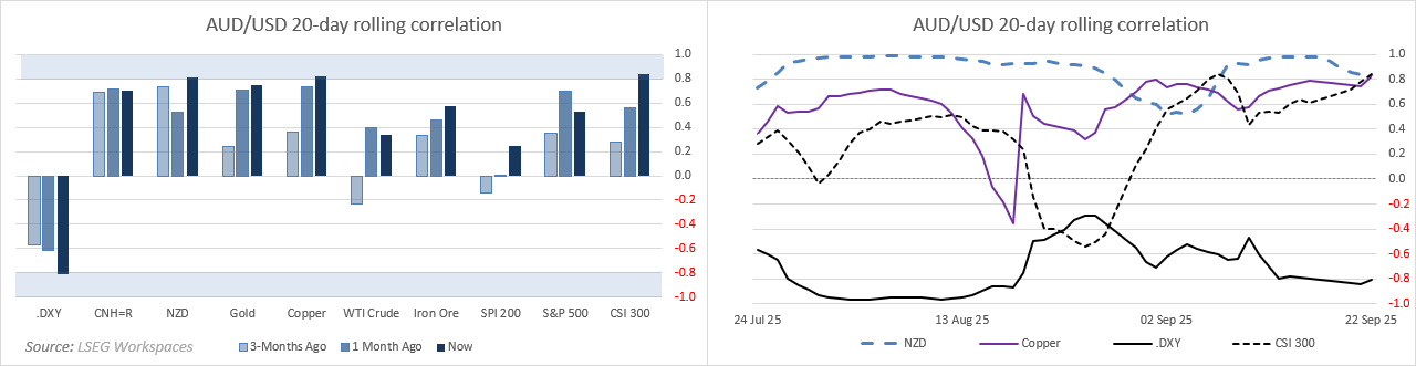 Line chart showing 20-day correlations of AUD/USD with copper, CSI 300 index, NZD/USD, and US dollar index, highlighting strong positive ties with China and NZD, and an inverse relationship with the USD.