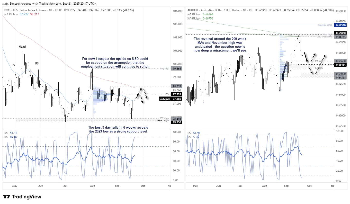 Two-panel chart: left shows US Dollar Index (DXY) forming a double bottom at the 2023 low with resistance near 98.33; right shows AUD/USD reversing from the 200-week moving averages and November high near 0.6680, with downside focus on 0.6543 HVN.