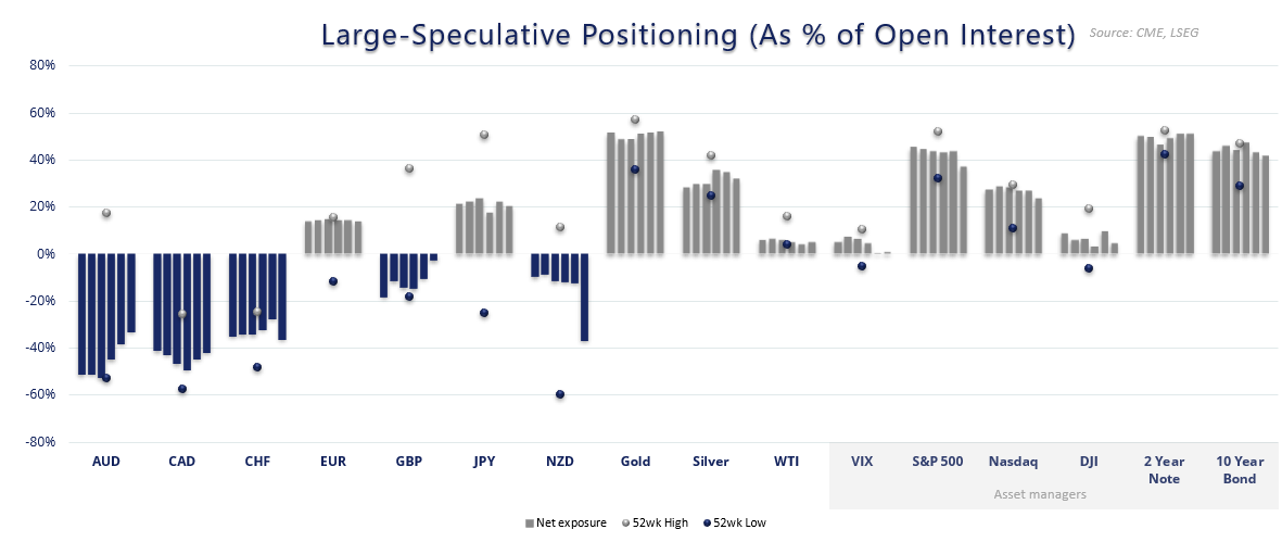 US Dollar, Japanese Yen, New Zealand Dollar: COT Report Analysis