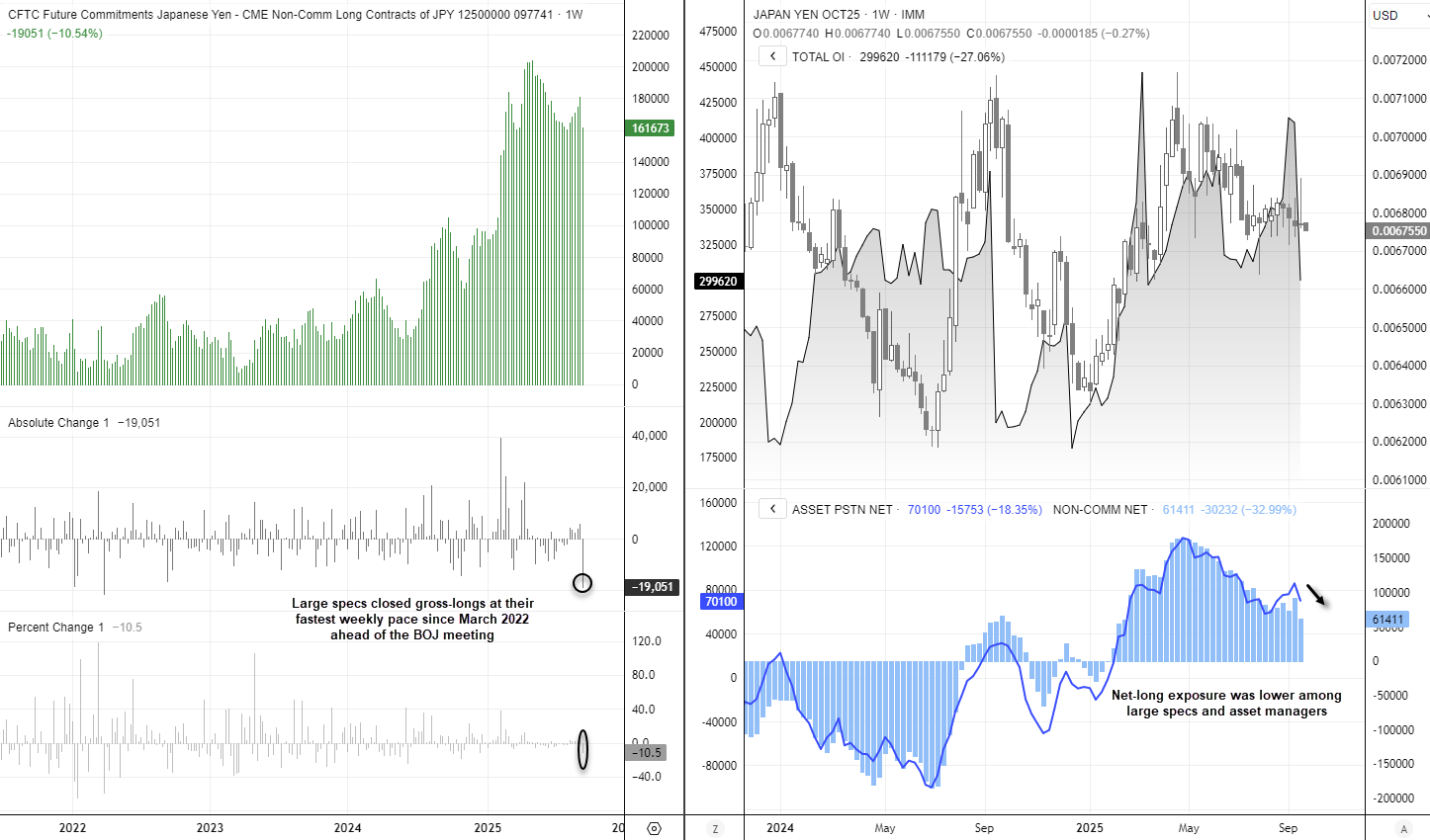 US Dollar, Japanese Yen, New Zealand Dollar: COT Report Analysis