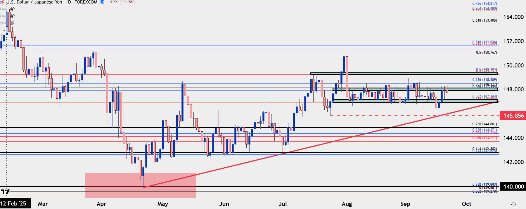 Japanese Yen Price Action Setups: USD/JPY, EUR/JPY, GBP/JPY