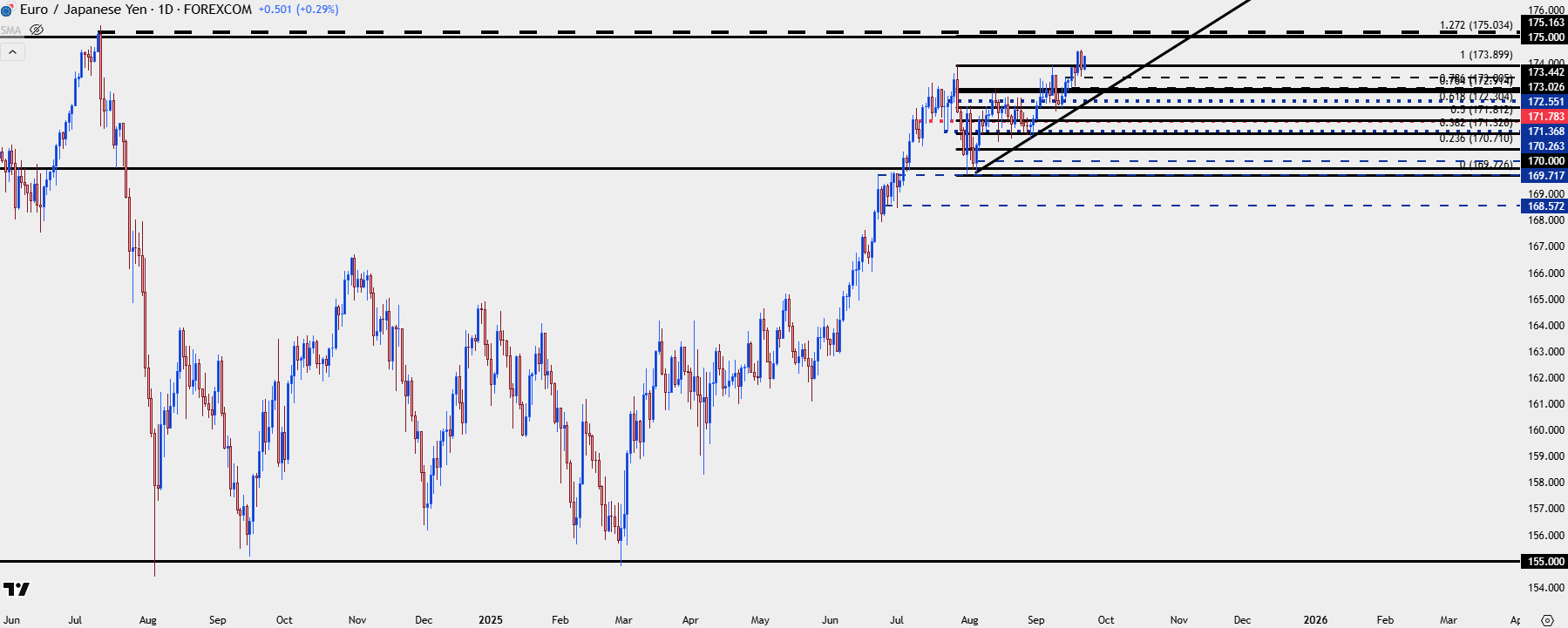Japanese Yen Price Action Setups: USD/JPY, EUR/JPY, GBP/JPY