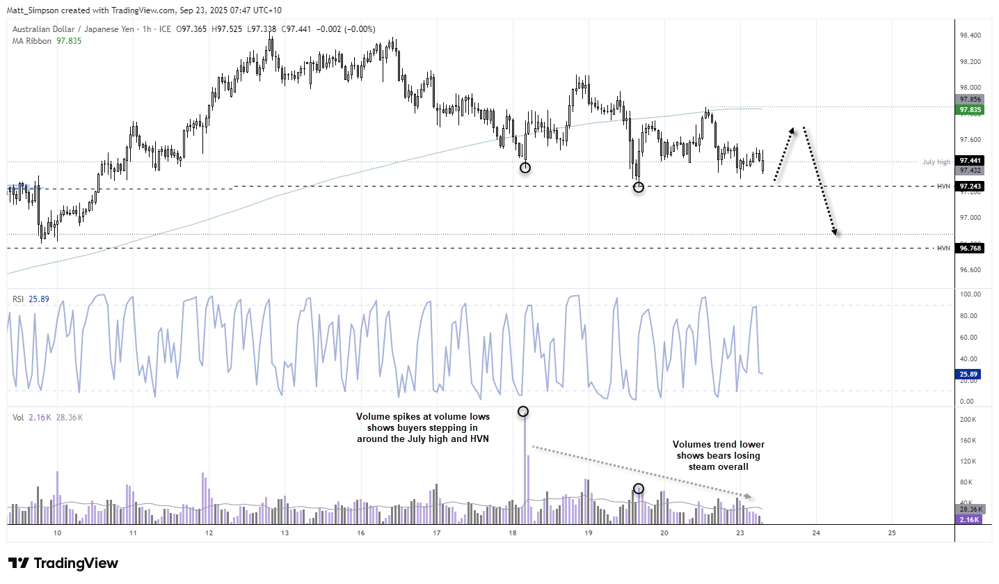 AUD/JPY 1-hour chart showing declining volumes, buyer support near July high and 97.24 HVN, with bearish continuation target at 96.77.
