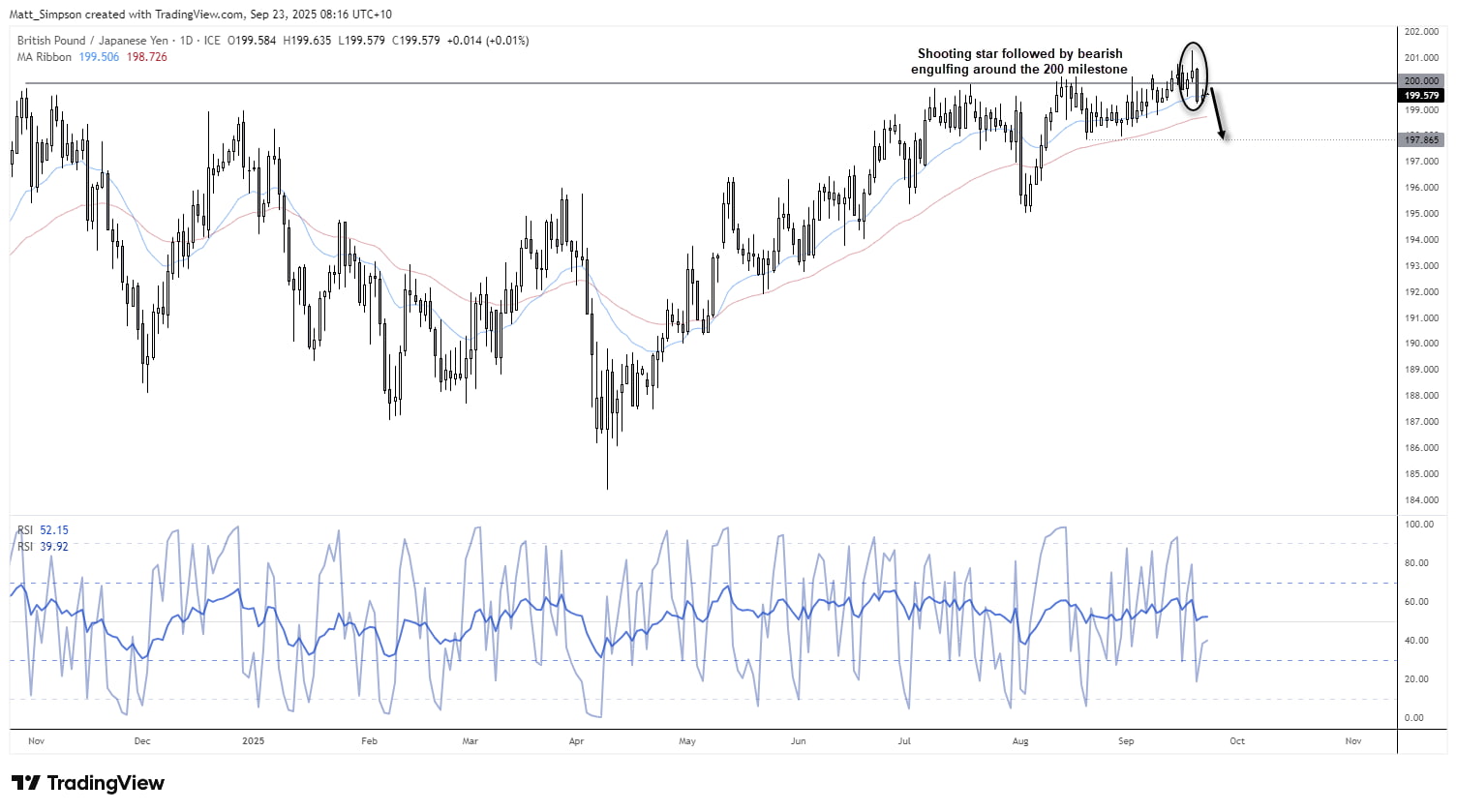 GBP/JPY daily chart showing rejection at 200 milestone with a shooting star and bearish engulfing candle, targeting 199 and 197.87 support.