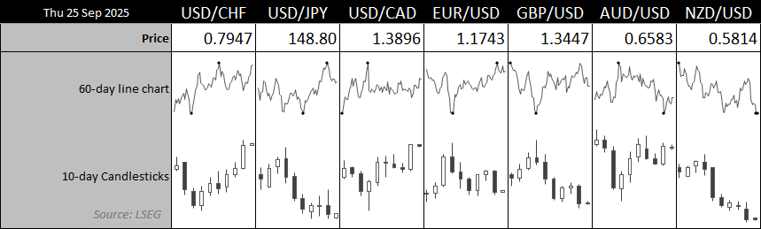 Panel of major USD forex pairs on 25 September 2025, showing 60-day line charts and 10-day candlestick charts for USD/CHF 0.7947, USD/JPY 148.80, USD/CAD 1.3896, EUR/USD 1.1743, GBP/USD 1.3447, AUD/USD 0.6583, and NZD/USD 0.5814.