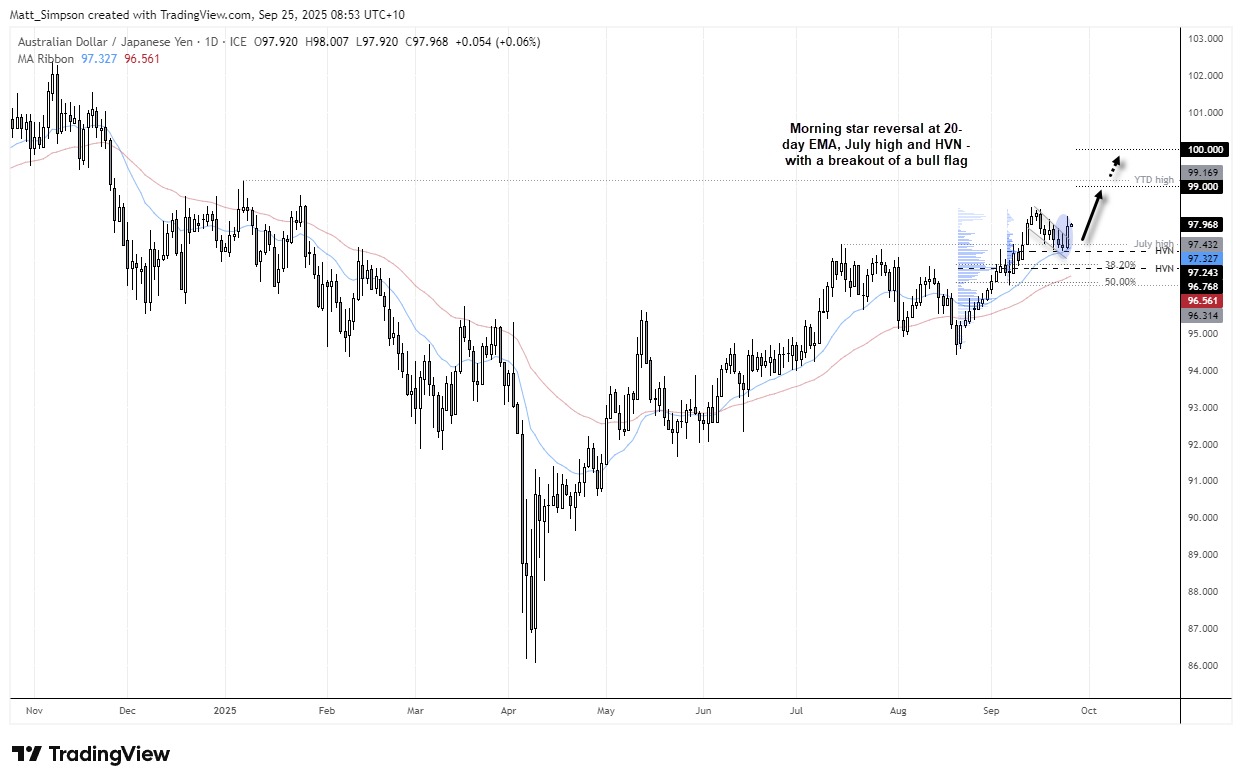 AUD/JPY daily candlestick chart showing morning star reversal at 20-day EMA, July high, and high-volume node (HVN), followed by a bullish flag breakout. Key upside targets are 99.00 and 100.00, with trend support around 97.30–96.75.