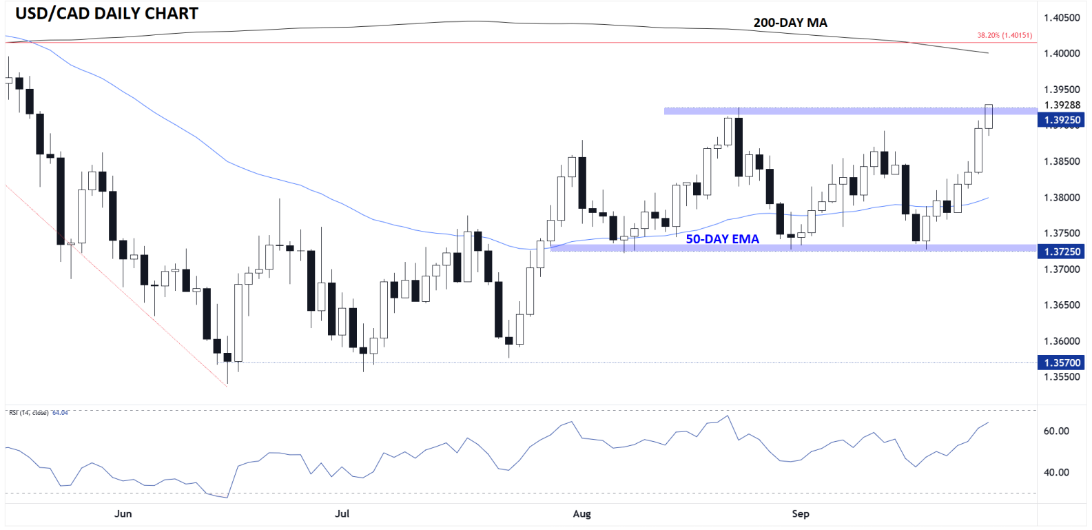 Canadian Dollar Forecast: USD/CAD Breaks out to 2-Month Highs – Where Next?