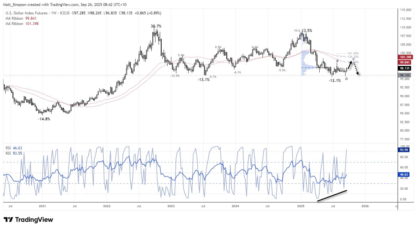 US Dollar Dominates as Bears Run for Cover, Yields Surge