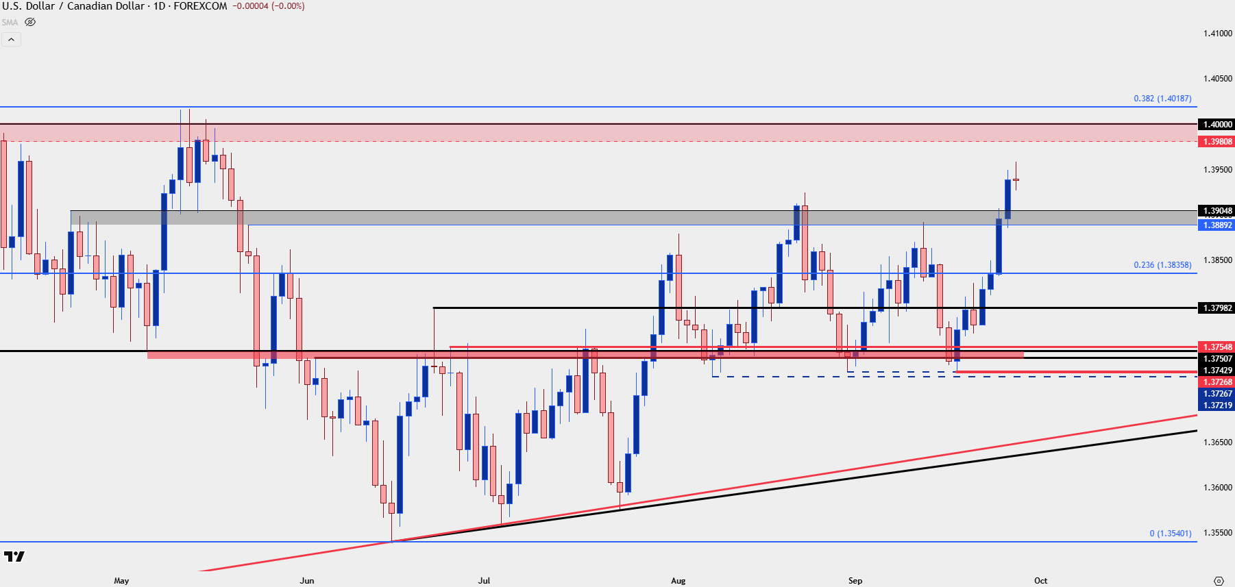 Canadian Dollar Forecast: USD/CAD Shines on USD Strength