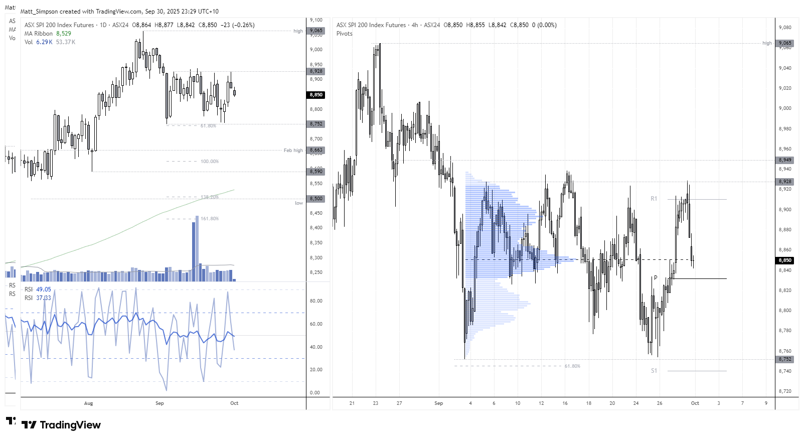ASX 200 SPI futures daily and 4-hour charts showing sideways trade around 8,750–8,900. Daily chart highlights consolidation above the 61.8% Fibonacci level with RSI near 49. The 4-hour chart shows price holding near a high-volume node (HVN) and pivot support at 8,832. Resistance remains around 8,928–8,950, with potential for a bullish breakout if support holds.