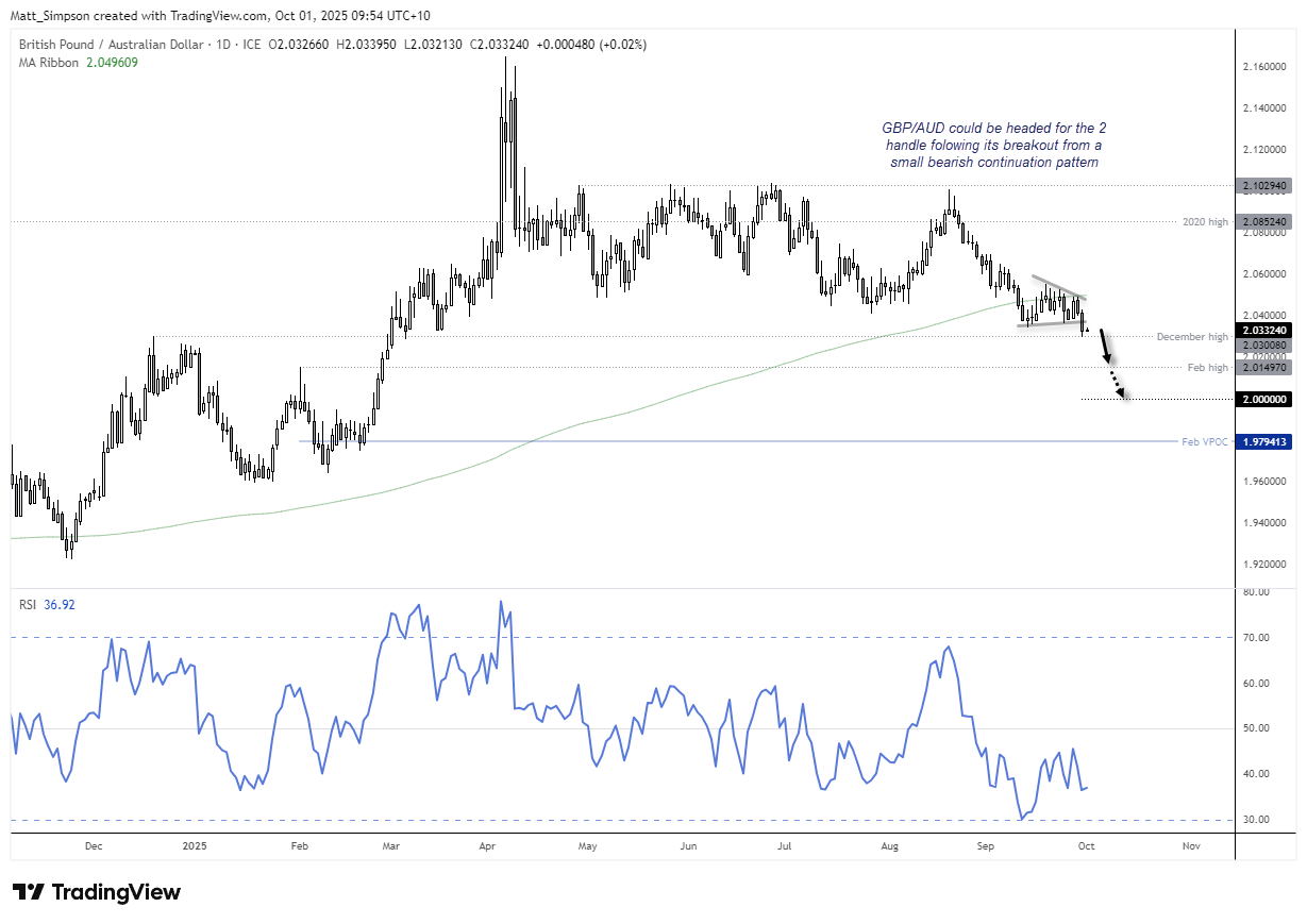 Daily GBP/AUD candlestick chart showing the downtrend from the August high. Price is consolidating below the 200-day SMA, with resistance at the moving average and potential downside targets at the December high, February high, 2.00 handle, and February VPOC (1.9794). RSI indicator shown below highlights weakening momentum.