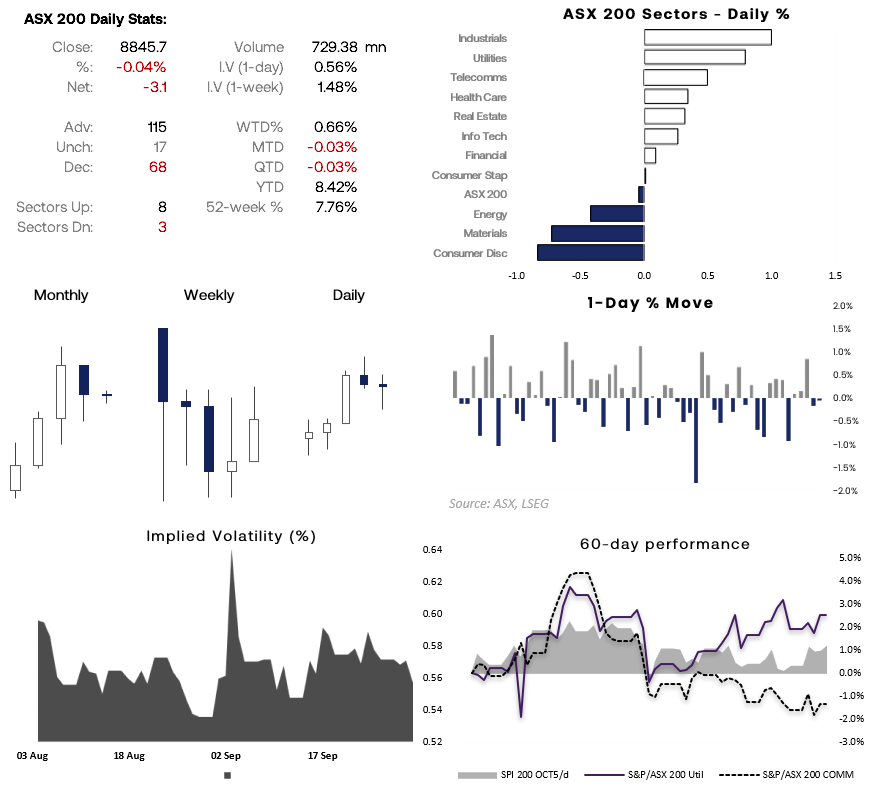 ASX 200 market dashboard showing daily stats, sector performance, candlestick trends, implied volatility, and 60-day relative performance. Industrials led gains with a 1% rally, while Consumer Discretionary and Materials lagged.