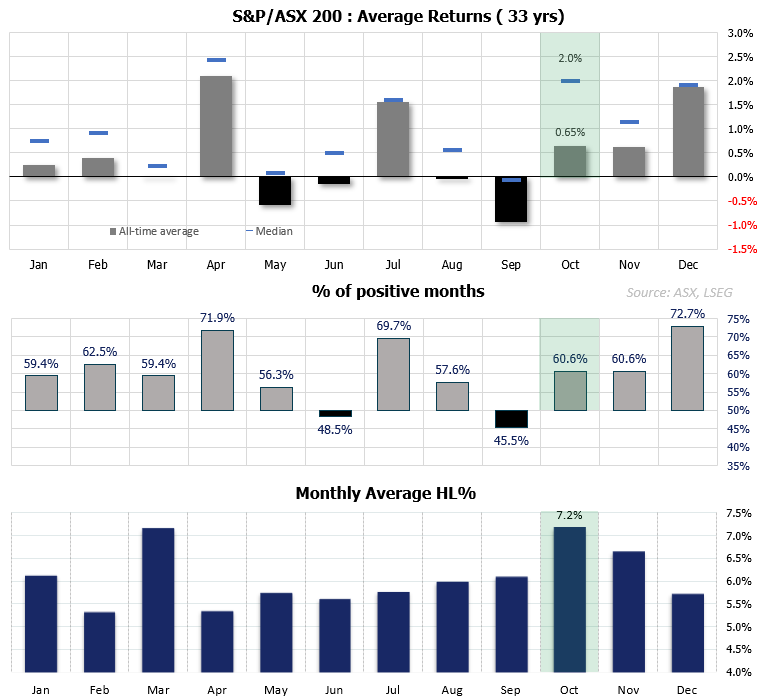 I ASX 200 seasonality chart showing October as the most volatile month with a 7.2% average high-low range, 0.65% average return, 2% median return, and a 60.6% win rate across 33 years.
