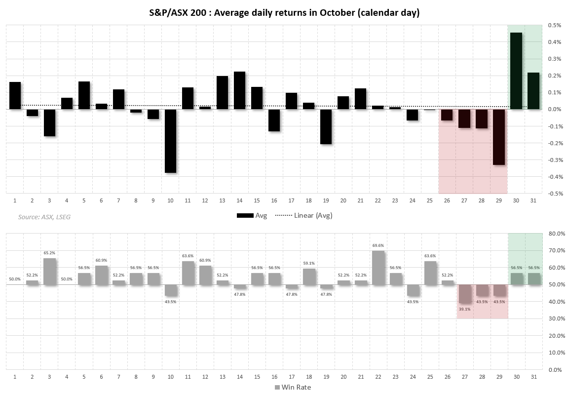 ASX 200 Morning Outlook: October Brings Bullish Bias and High Volatility